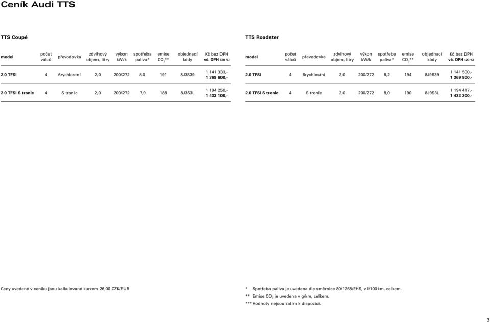 0 TFSI 4 6rychlostní 2,0 200/272 8,0 191 8J3S39 1 141 333,- 1 369 600,- 2.0 TFSI 4 6rychlostní 2,0 200/272 8,2 194 8J9S39 1 141 500,- 1 369 800,- 2.