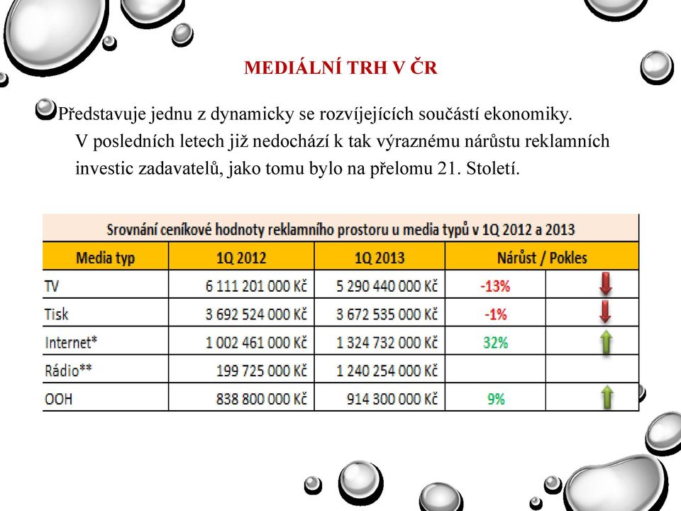 V posledních letech již nedochází k tak výraznému
