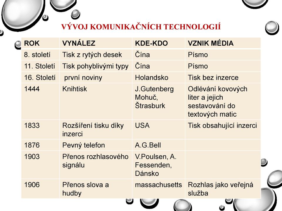 Gutenberg Mohuč, Štrasburk 1833 Rozšíření tisku díky inzerci USA 1876 Pevný telefon A.G.Bell 1903 Přenos rozhlasového signálu 1906 Přenos slova a hudby V.