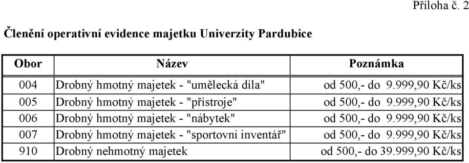 - "umělecká díla" od 500,- do 9.999,90 Kč/ks 005 Drobný hmotný majetek - "přístroje" od 500,- do 9.