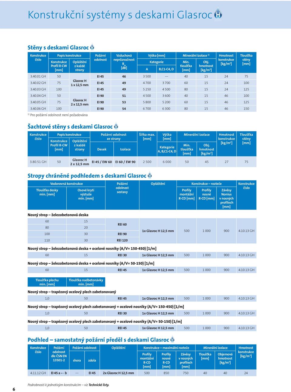 40.03 GH 100 EI 45 49 5 250 4 500 80 15 24 125 3.40.04 GH 50 EI 90 51 4 500 3 600 40 15 46 100 3.40.05 GH 75 2 x 12,5 mm EI 90 53 5 800 5 200 60 15 46 125 3.40.06 GH 100 EI 90 54 6 700 6 300 80 15 46 150 1) Pro požární odolnost není požadována Šachtové stěny s deskami Glasroc číslo Popis konstrukce Profil R-CW 3.
