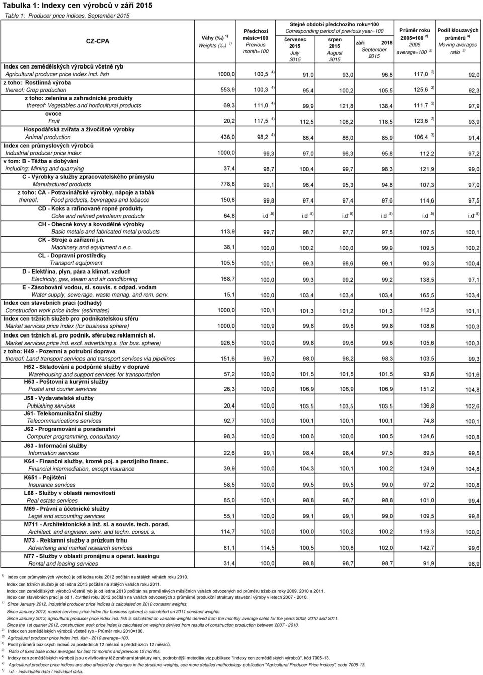 averages ratio 3) Index cen zemědělských výrobců včetně ryb Agricultural producer price index incl.