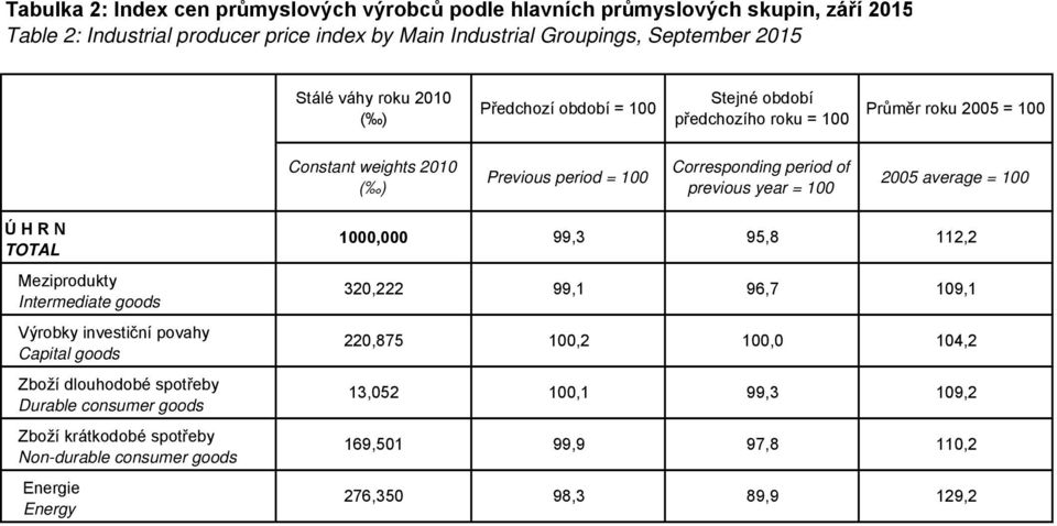 100 2005 average = 100 Ú H R N TOTAL Meziprodukty Intermediate goods Výrobky investiční povahy Capital goods Zboží dlouhodobé spotřeby Durable consumer goods Zboží krátkodobé spotřeby