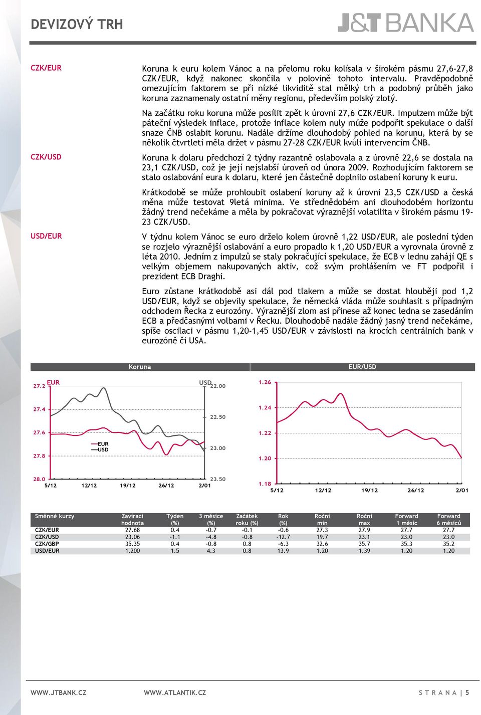 CZK/USD USD/EUR Na začátku roku koruna může posílit zpět k úrovni 27,6 CZK/EUR.