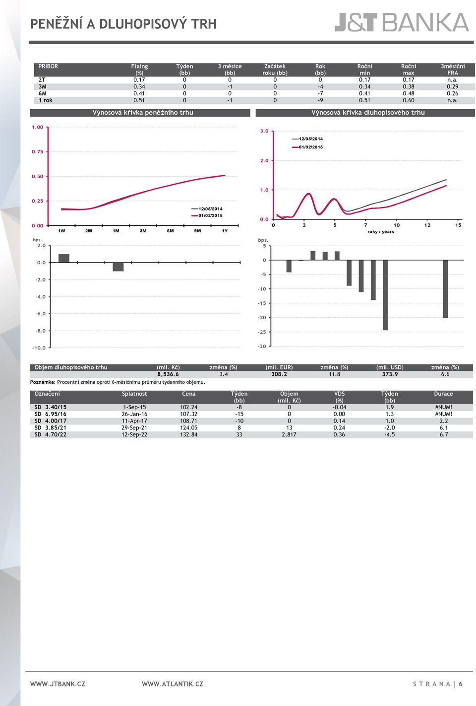 0 bps. 5 0 2 5 7 10 12 15 roky / years 0.0-2.0-4.0-6.0 0-5 -10-15 -20-8.0-25 -10.0-30 Objem dluhopisového trhu (mil. Kč) změna (mil. EUR) změna (mil. USD) změna 8,536.6 3.4 308.2 11.8 373.9 6.