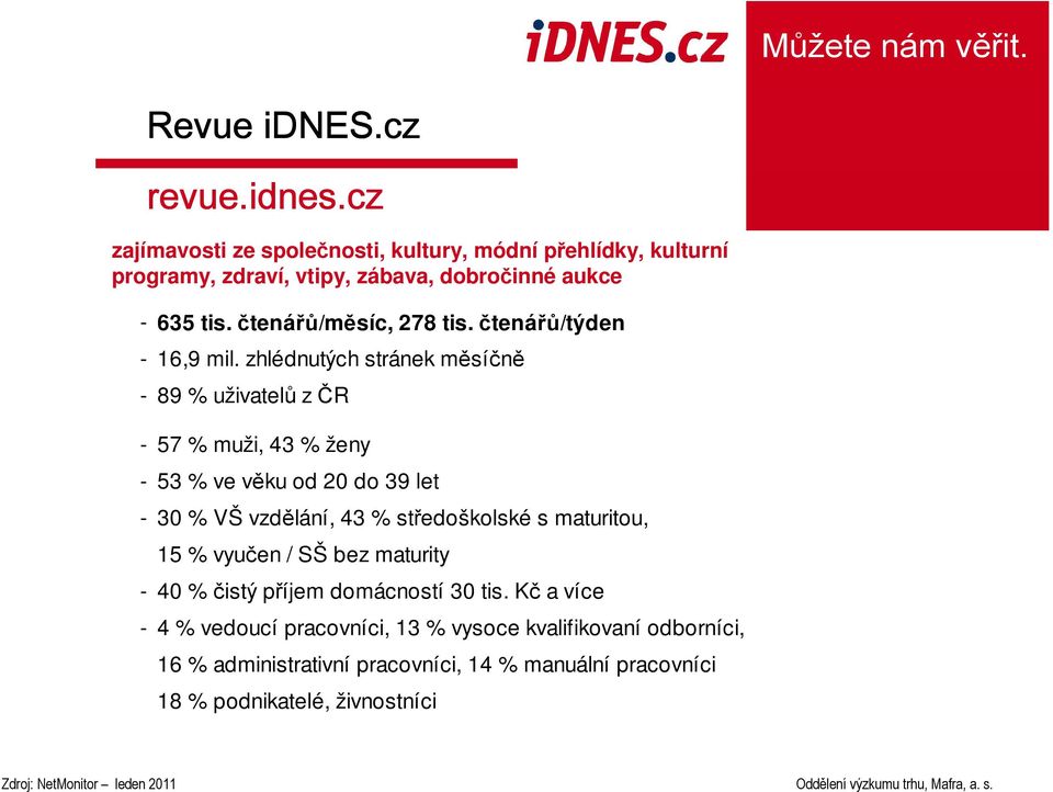 zhlédnutých stránek měsíčně - 89 % uživatelů z ČR - 57 % muži, 43 % ženy - 53 % ve věku od 20 do 39 let - 30 % VŠ vzdělání, 43 % středoškolské s