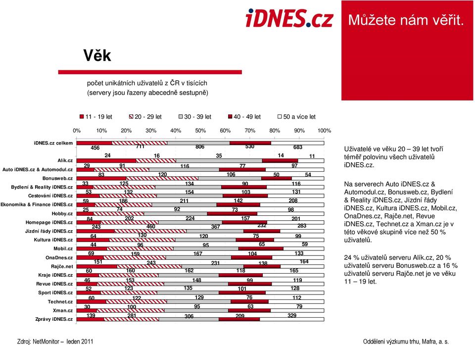 cz Mobil.cz OnaDnes.cz Rajče.net Kraje idnes.cz Revue idnes.cz Sport idnes.cz Technet.cz Xman.cz Zprávy idnes.