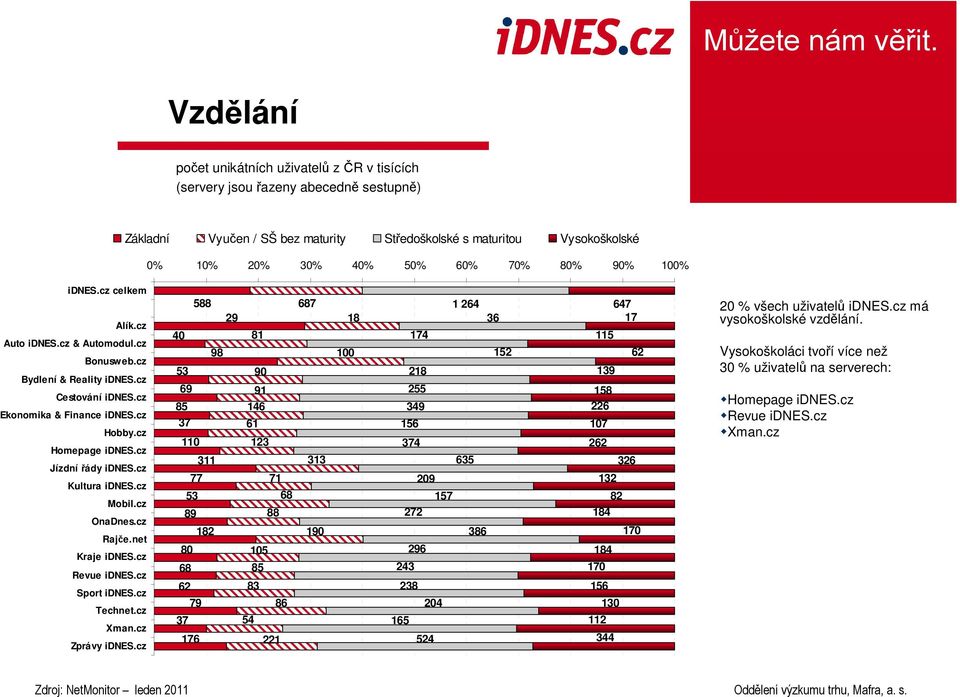 cz Kultura idnes.cz Mobil.cz OnaDnes.cz Rajče.net Kraje idnes.cz Revue idnes.cz Sport idnes.cz Technet.cz Xman.cz Zprávy idnes.