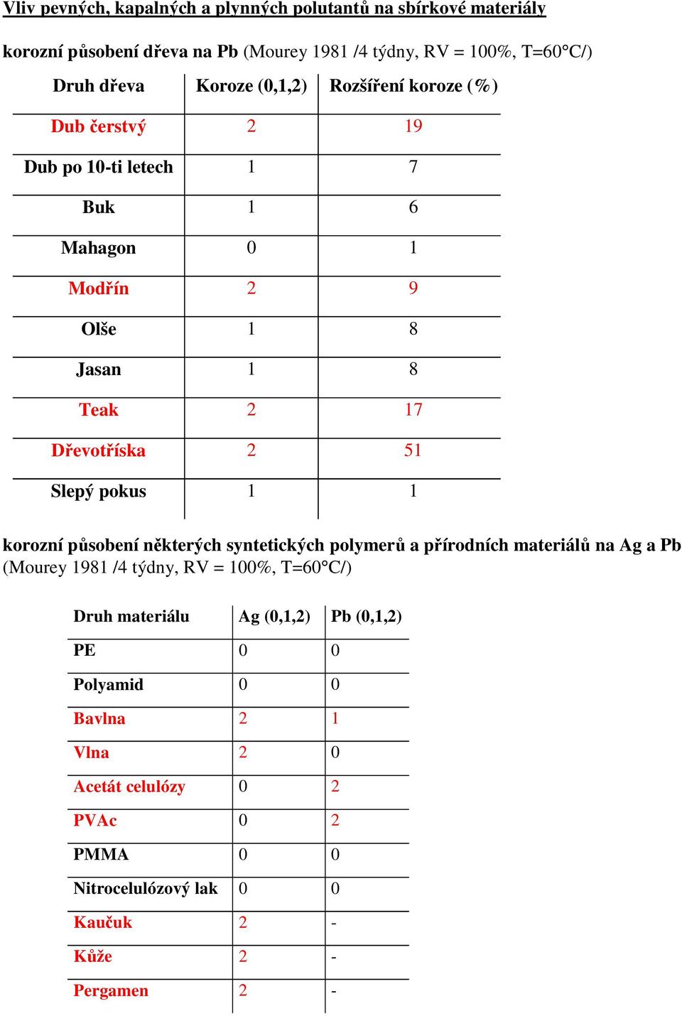 Slepý pokus 1 1 korozní působení některých syntetických polymerů a přírodních materiálů na Ag a Pb (Mourey 1981 /4 týdny, RV = 100%, T=60 C/) Druh