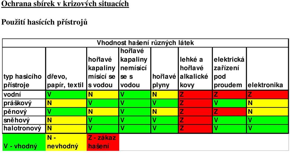 vodou lehké a hořlavé alkalické kovy elektrická zařízení pod proudem vodní V N V N Z Z Z práškový N V V V Z V N