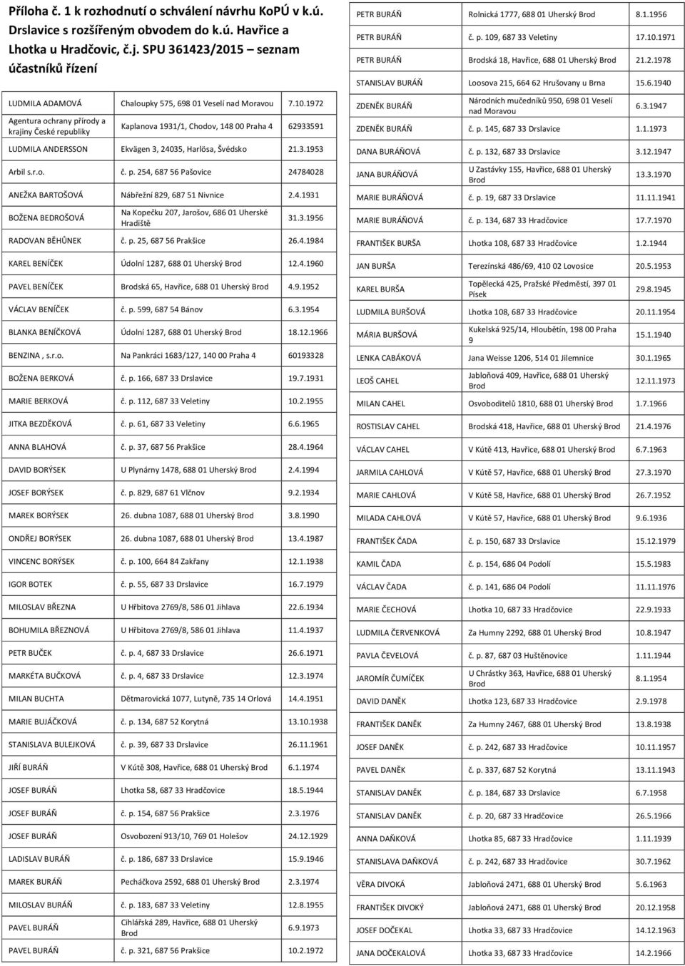 1972 Agentura ochrany přírody a krajiny České republiky Kaplanova 1931/1, Chodov, 148 00 Praha 4 62933591 LUDMILA ANDERSSON Ekvägen 3, 24035, Harlösa, Švédsko 21.3.1953 Arbil s.r.o. č. p. 254, 687 56 Pašovice 24784028 ANEŽKA BARTOŠOVÁ Nábřežní 829, 687 51 Nivnice 2.