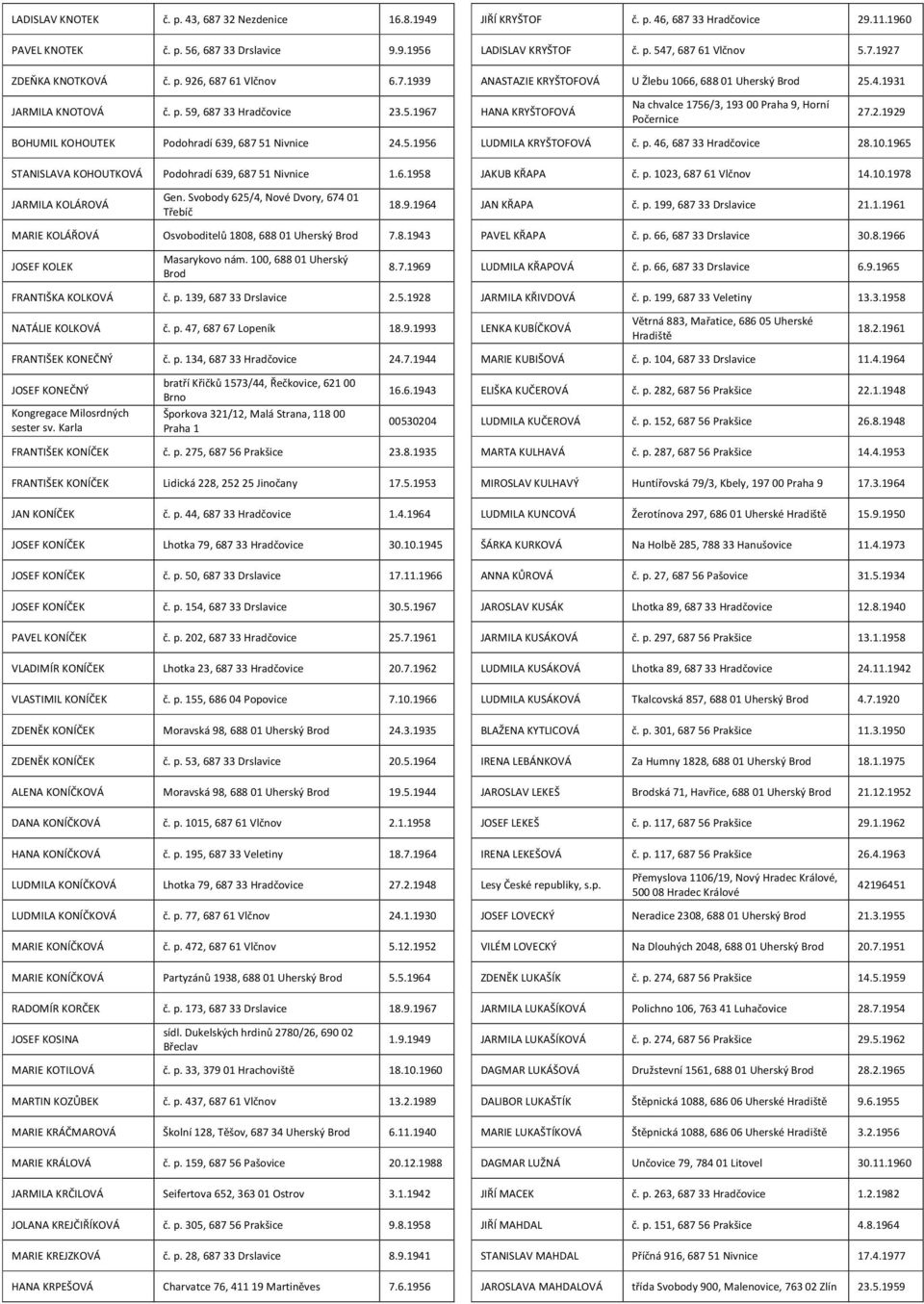 8.1943 JOSEF KOLEK Masarykovo nám. 100, 688 01 Uherský 8.7.1969 FRANTIŠKA KOLKOVÁ č. p. 139, 687 33 Drslavice 2.5.1928 NATÁLIE KOLKOVÁ č. p. 47, 687 67 Lopeník 18.9.1993 FRANTIŠEK KONEČNÝ č. p. 134, 687 33 Hradčovice 24.