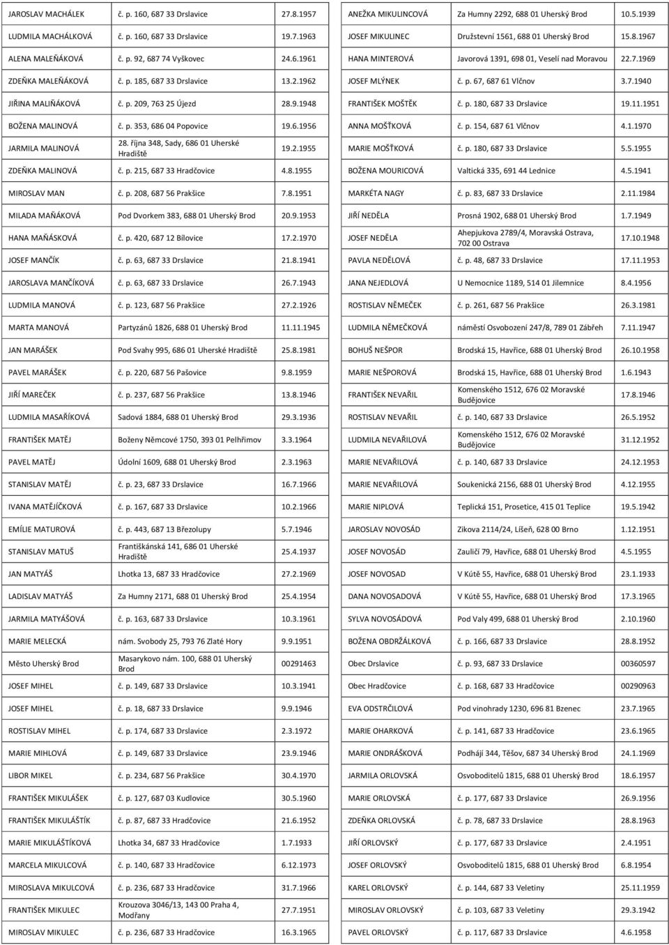 8.1955 MIROSLAV MAN č. p. 208, 687 56 Prakšice 7.8.1951 MILADA MAŇÁKOVÁ Pod Dvorkem 383, 688 01 Uherský 20.9.1953 HANA MAŇÁSKOVÁ č. p. 420, 687 12 Bílovice 17.2.1970 JOSEF MANČÍK č. p. 63, 687 33 Drslavice 21.