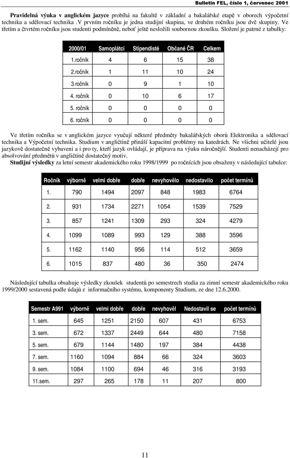 Složení je patrné z tabulky: 2000/01 Samoplátci Stipendisté Občané ČR Celkem 1.ročník 4 6 15 38 2.ročník 1 11 10 24 3.ročník 0 9 1 10 4. ročník 0 10 6 17 5. ročník 0 0 0 0 6.