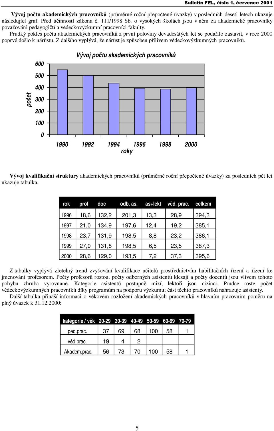 Prudký pokles počtu akademických pracovníků z první poloviny devadesátých let se podařilo zastavit, v roce 2000 poprvé došlo k nárůstu.