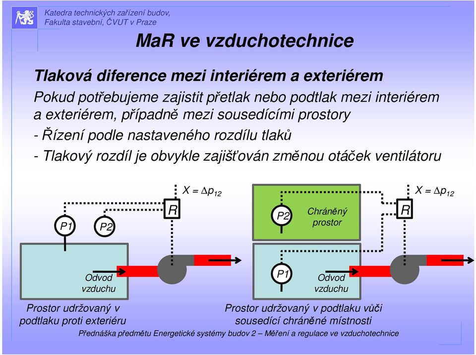 rozdíl je obvykle zajišťován změnou otáček ventilátoru X = p 12 X = p 12 P1 P2 R P2 Chráněný prostor R Odvod vzduchu