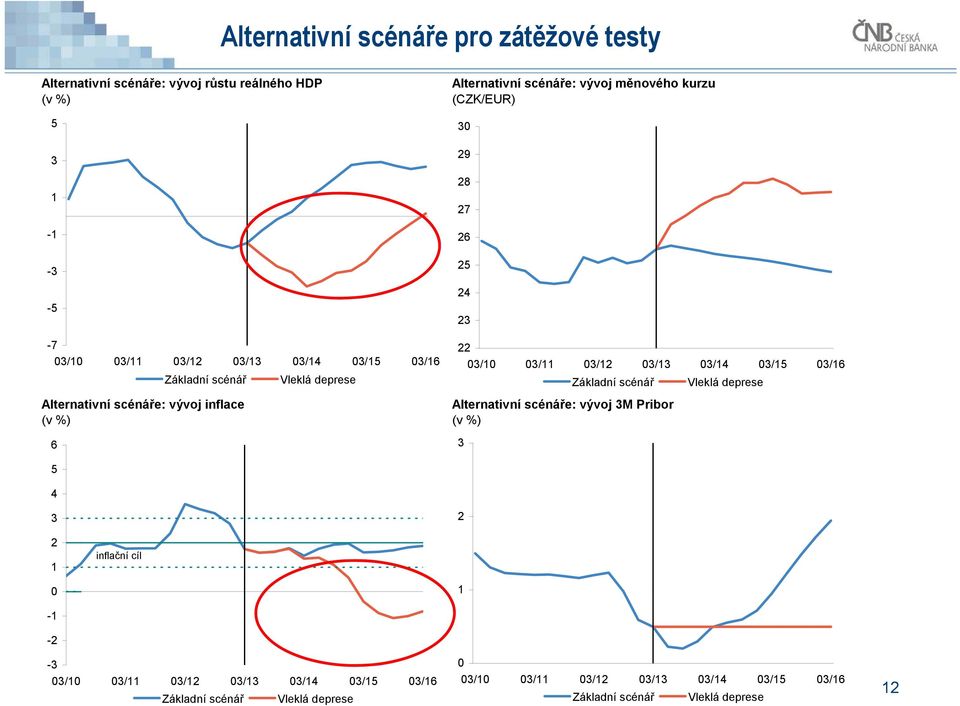 Základní scénář Vleklá deprese Alternativní scénáře: vývoj inflace Alternativní scénáře: vývoj 3M Pribor (v %) (v %) 6 3 5 4 3 2 2 1 inflační cíl 0 1-1