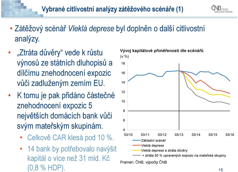 K tomu je pak přidáno částečné znehodnocení expozic 5 největších domácích bank vůči svým mateřským skupinám. Celkově CAR klesá pod 10 %.