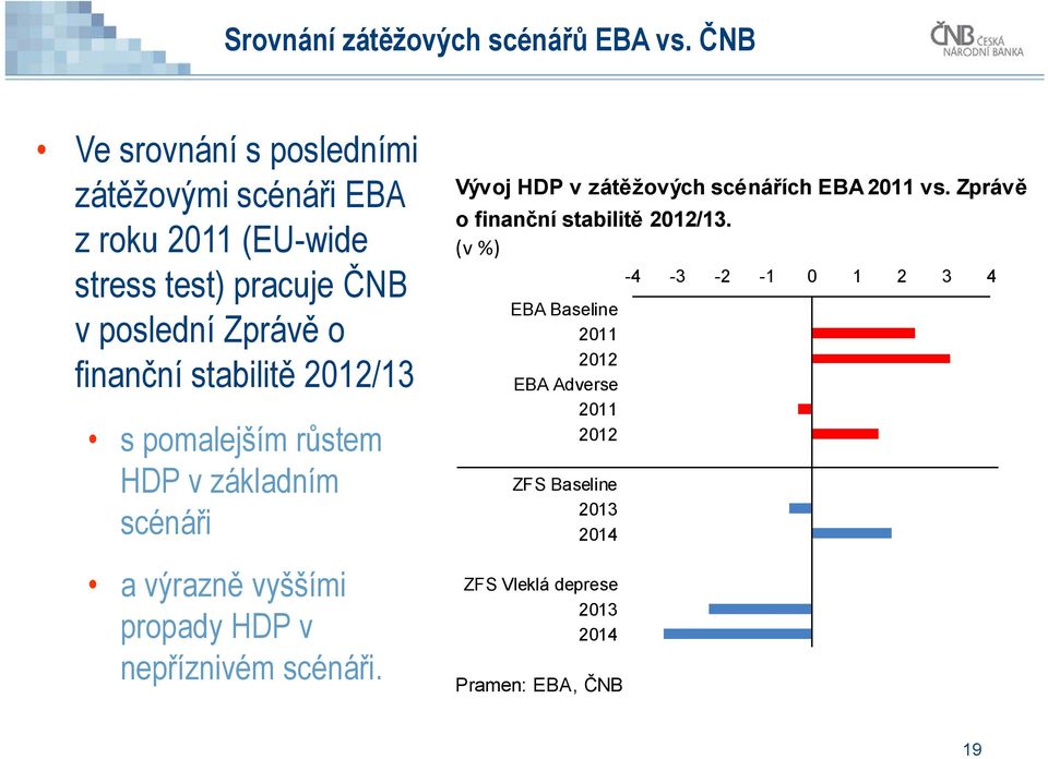 finanční stabilitě 2012/13 s pomalejším růstem HDP v základním scénáři a výrazně vyššími propady HDP v nepříznivém scénáři.