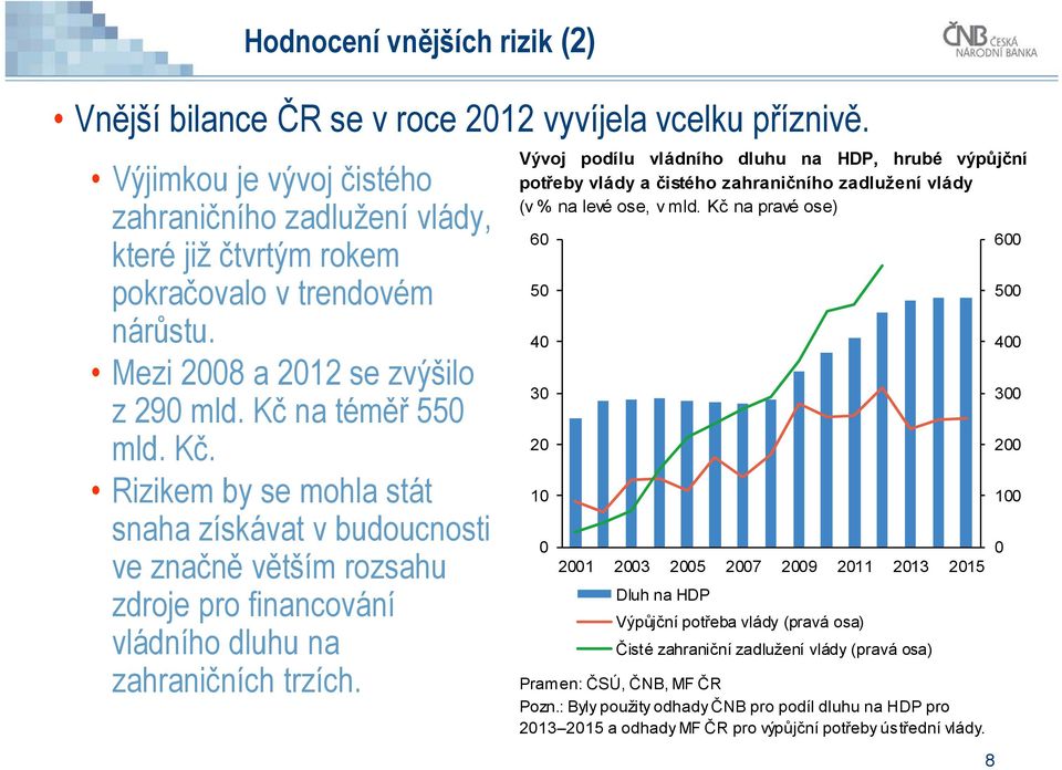 Vývoj podílu vládního dluhu na HDP, hrubé výpůjční potřeby vlády a čistého zahraničního zadlužení vlády (v % na levé ose, v mld.