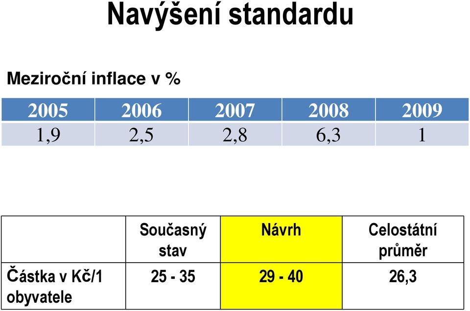 1 Částka v Kč/1 obyvatele Současný stav