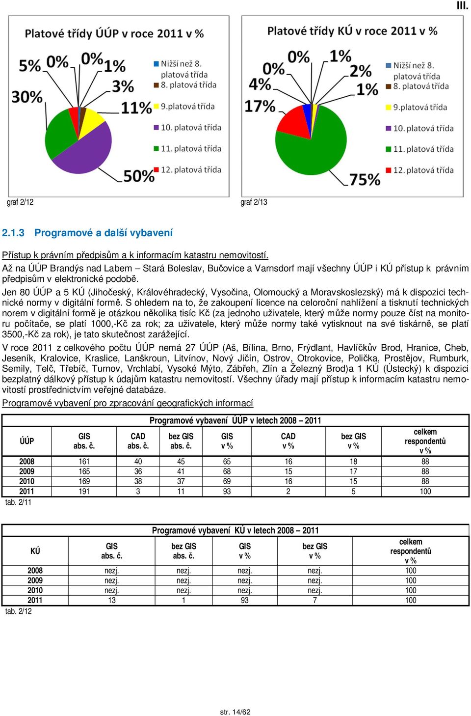 Jen 80 ÚÚP a 5 KÚ (Jiho eský, Královéhradecký, Vyso ina, Olomoucký a Moravskoslezský) má k dispozici technické normy v digitální form.