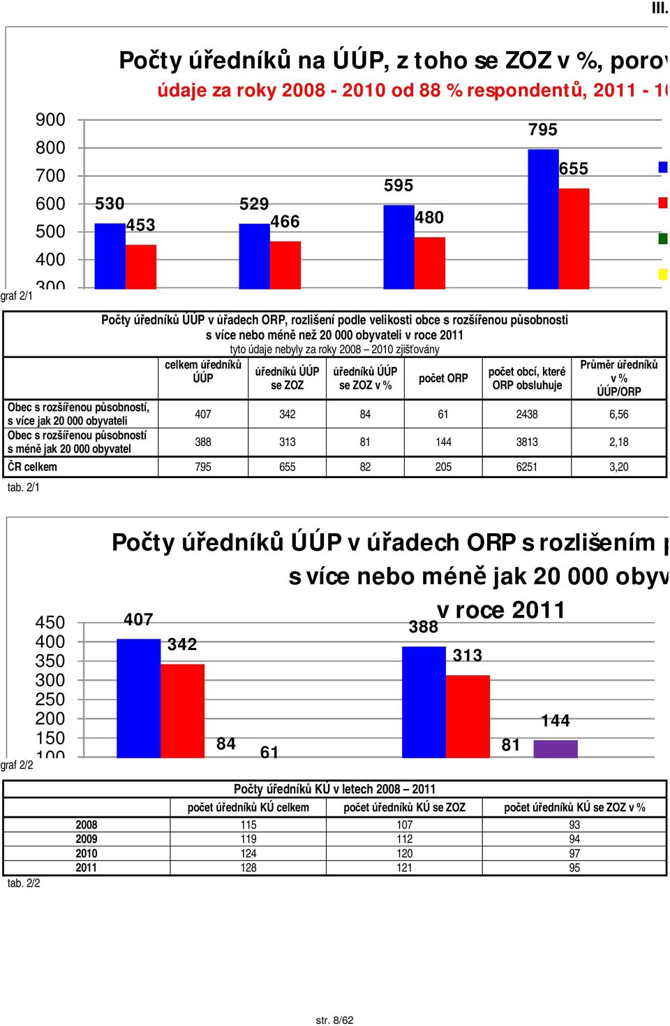 než 20 000 obyvateli v roce 2011 tyto údaje nebyly za roky 2008 2010 zjiš ovány celkem edník ÚÚP edník ÚÚP se ZOZ edník ÚÚP se ZOZ v % po et ORP po et obcí, které ORP obsluhuje 655 Pr r edník v %