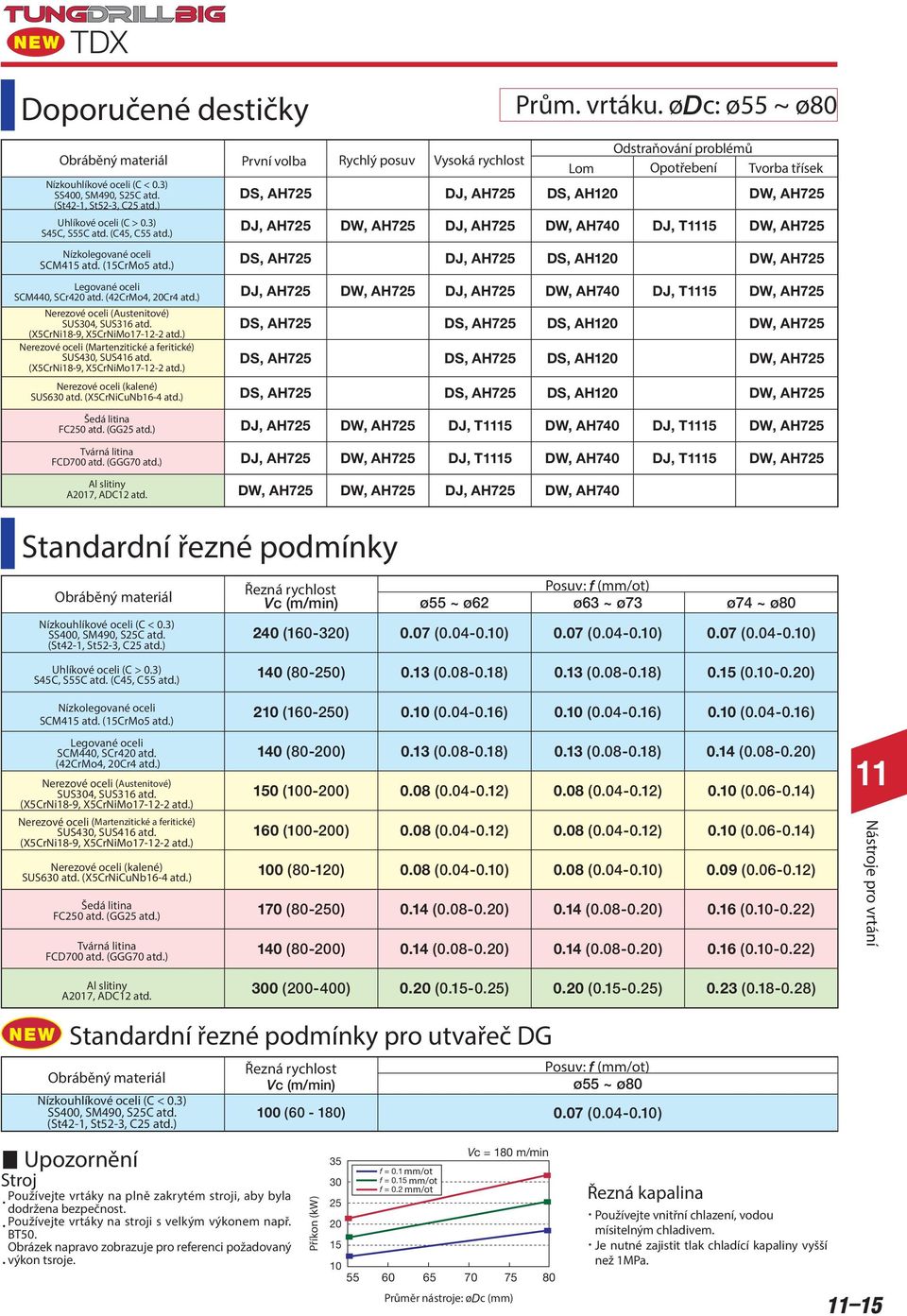 ) Nerezové oceli (Martenzitické a feritické) SUS430, SUS416 atd. (XCrNi18-9, XCrNiMo17-12-2 atd.) Nerezové oceli (kalené) SUS630 atd. (XCrNiCuNb16-4 atd.) Šedá litina FC20 atd. (GG2 atd.