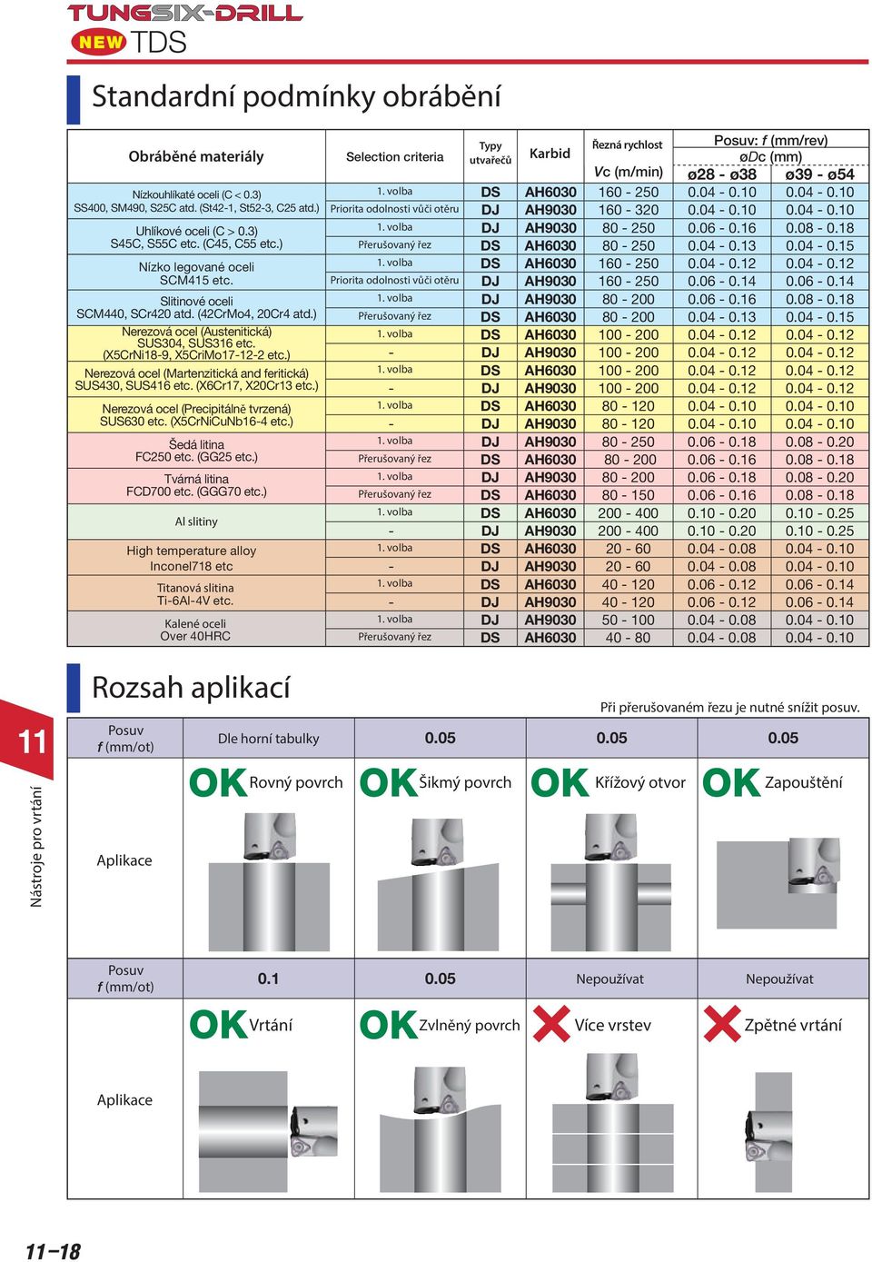 ) Nerezová ocel (Martenzitická and feritická) SUS430, SUS416 etc. (X6Cr17, X20Cr13 etc.) Nerezová ocel (Precipitálně tvrzená) SUS630 etc. (XCrNiCuNb16-4 etc.) Šedá litina FC20 etc. (GG2 etc.