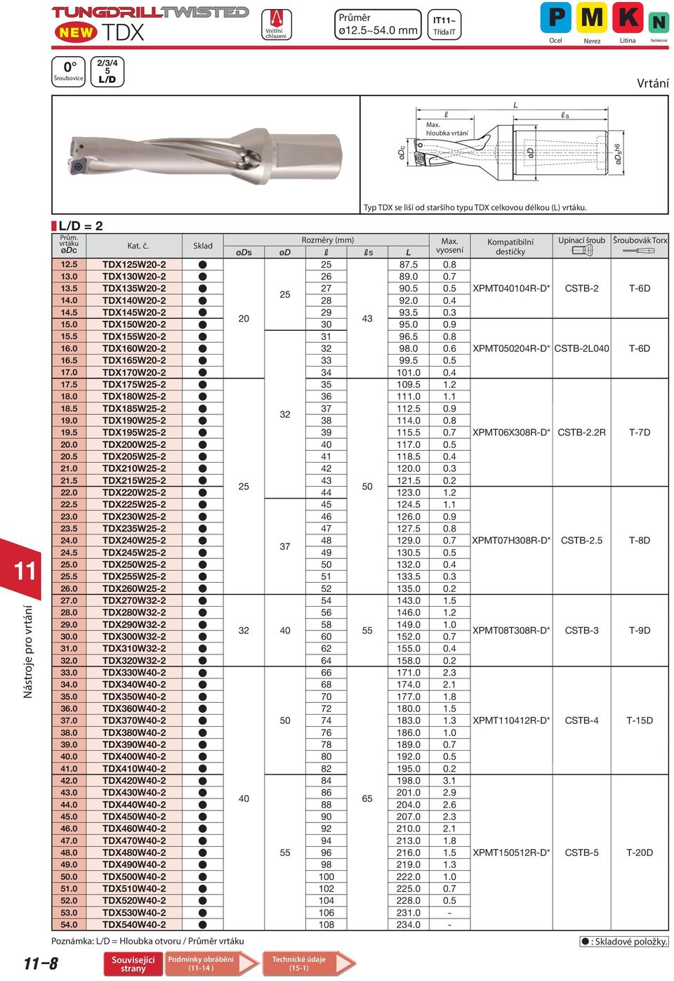 TDX1W20-2 31 96. 0.8 16.0 TDX160W20-2 32 98.0 0.6 16. TDX16W20-2 33 99. 0. 17.0 TDX170W20-2 34 101.0 0.4 17. TDX17W2-2 3 109. 1.2 18.0 TDX180W2-2 36 1.0 1.1 18. TDX18W2-2 37 2. 0.9 32 19.