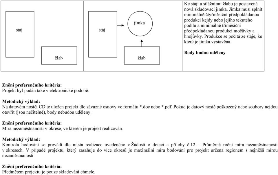 Produkce se počítá ze e, ke které je vystavěna. žlab žlab Projekt byl podán také v elektronické podobě. Na datovém nosiči CD je uložen projekt dle závazné osnovy ve formátu *.doc nebo *.pdf.