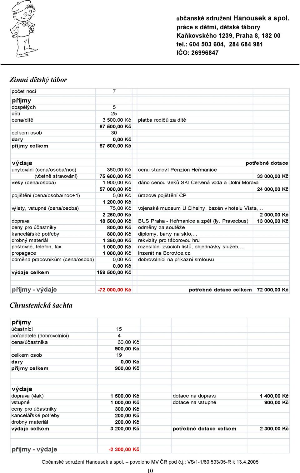 5,00 Kč úrazové pojištění ČP 1 výlety, vstupné (cena/osoba) 75,00 Kč vojenské muzeum U Cihelny, bazén v hotelu Vista, 2 25 2 00 doprava 18 50 BUS Praha - Heřmanice a zpět (fy.