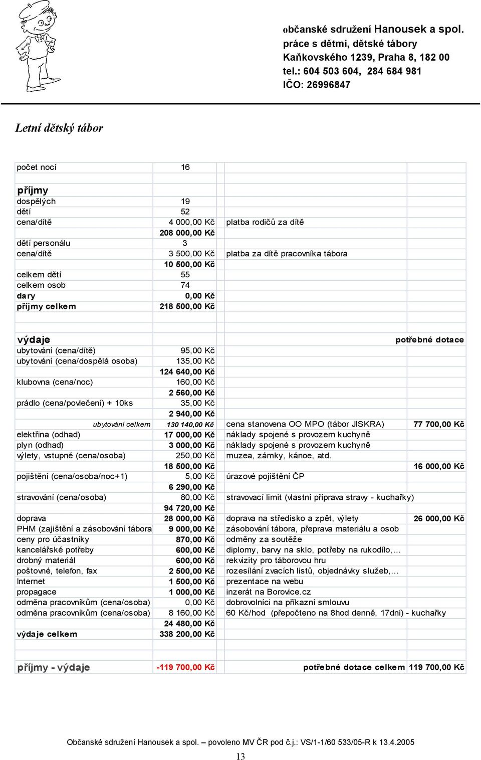 (cena/povlečení) + 10ks 35,00 Kč 2 94 ubytování celkem 130 14 cena stanovena OO MPO ( JISKRA) 77 70 elektřina (odhad) 17 00 náklady spojené s provozem kuchyně plyn (odhad) 3 00 náklady spojené s