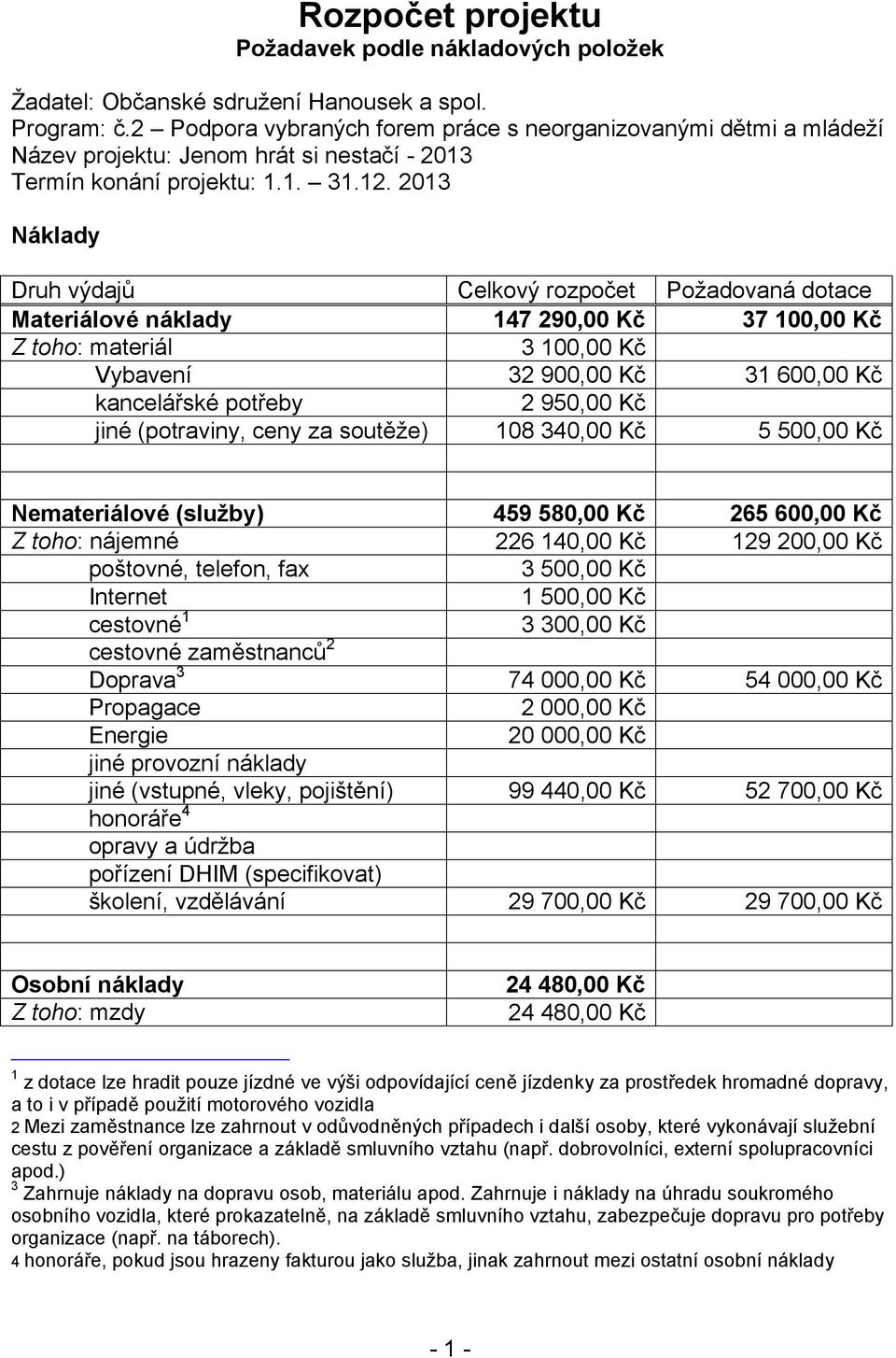 2013 Náklady Druh výdajů Celkový rozpočet Požadovaná dotace Materiálové náklady 147 29 37 10 Z toho: materiál 3 10 Vybavení 32 90 31 60 kancelářské potřeby 2 95 jiné (potraviny, ceny za soutěže) 108