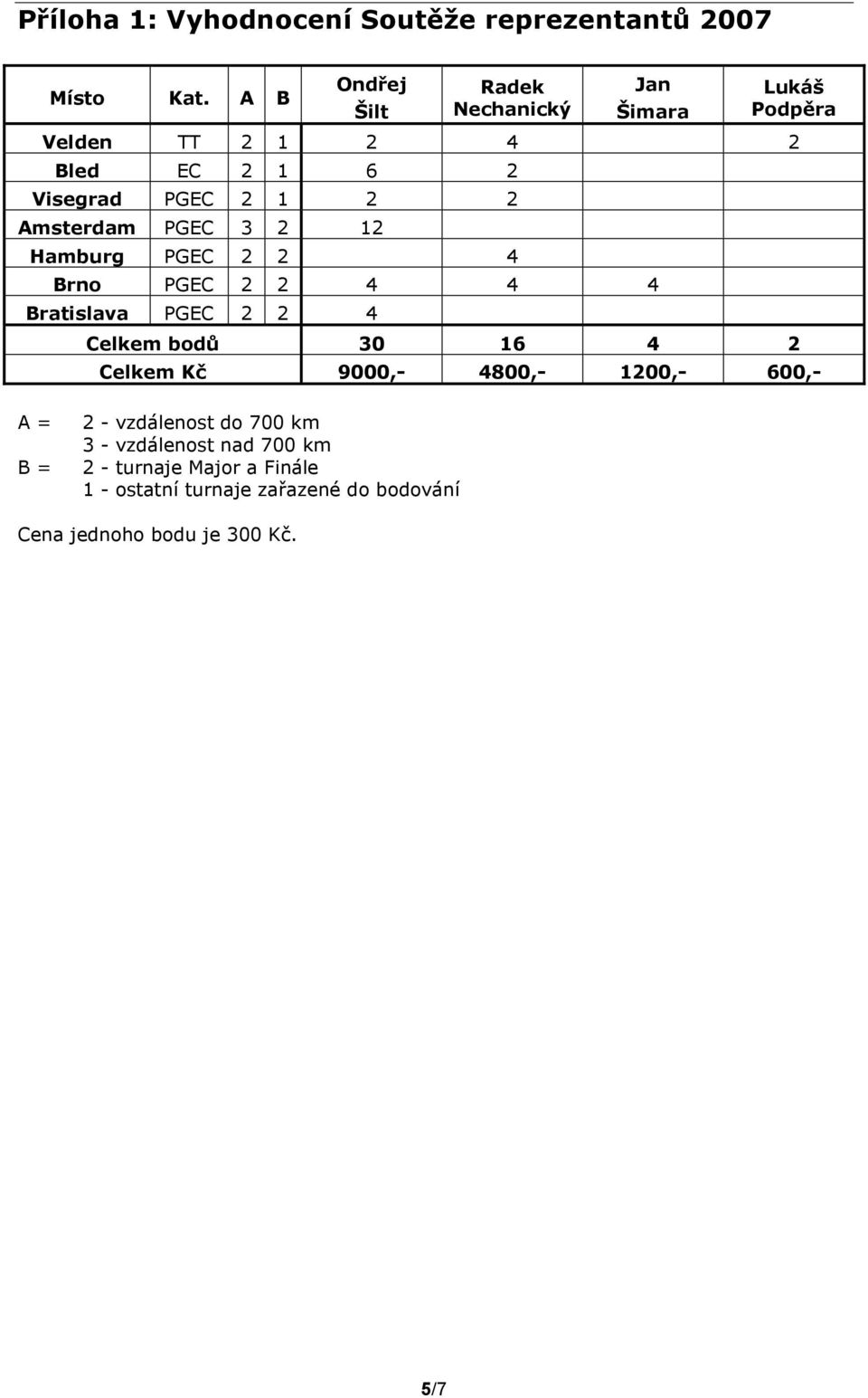 Amsterdam PGEC 3 2 12 Hamburg PGEC 2 2 4 Brno PGEC 2 2 4 4 4 Bratislava PGEC 2 2 4 Celkem bodů 30 16 4 2 Celkem Kč