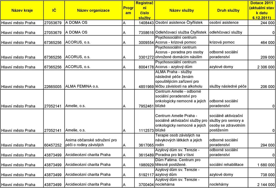 služby 0 Hlavní město Praha 67365256 ACORUS, o.s. A Psychosociální centrum 3009554 Acorus - krizová pomoc krizová pomoc 464 000 Hlavní město Praha 67365256 ACORUS, o.s. A Psychosociální centrum Acorus - poradna pro osoby 3301272 ohrožené domácím násilím poradenství 209 000 Hlavní město Praha 67365256 ACORUS, o.