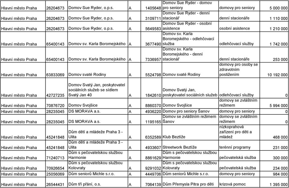 Karla Boromejského - odlehčovací 3677490 služba odlehčovací služby 1 742 000 Hlavní město Praha 65400143 Domov sv. Karla Boromejského A Domov sv.