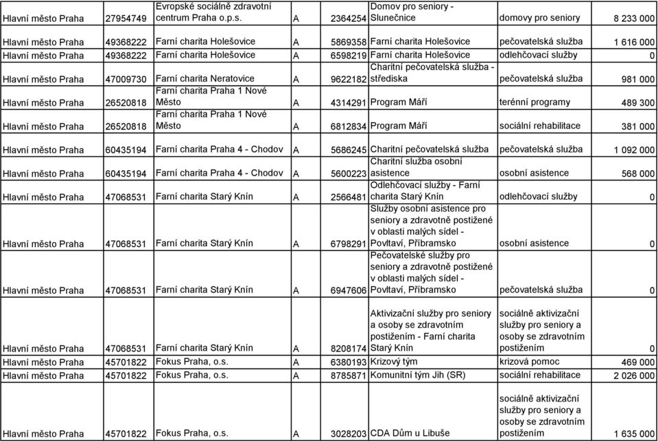 é sociálně zdravotní Domov pro seniory - centrum Praha o.p.s. A 2364254 Slunečnice domovy pro seniory 8 233 000 o Praha 49368222 Farní charita Holešovice A 5869358 Farní charita Holešovice