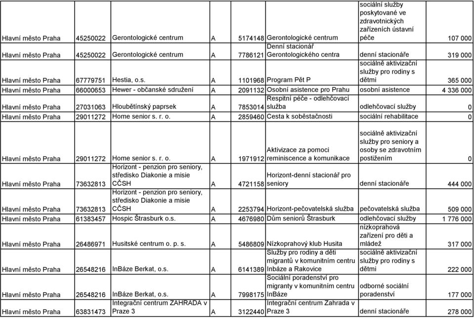 acionář 7786121 Gerontologického centra denní st