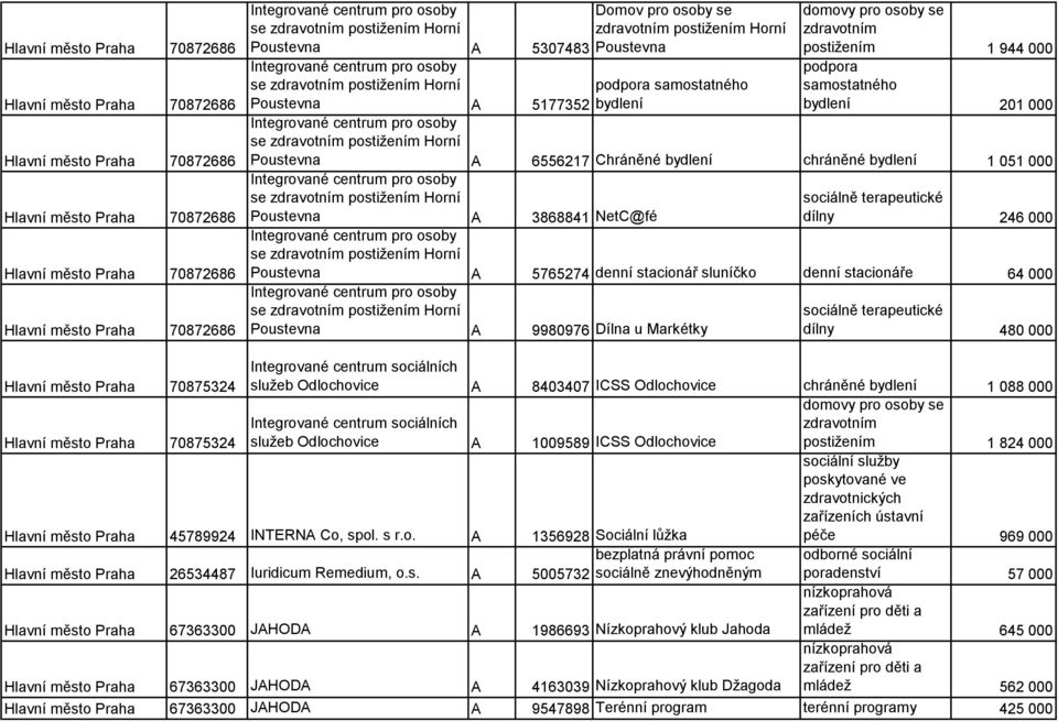 944 000 podpora samostatného bydlení 201 000 Integrované centrum pro osoby se postižením Horní Poustevna A 6556217 Chráněné bydlení chráněné bydlení 1 051 000 Integrované centrum pro osoby se