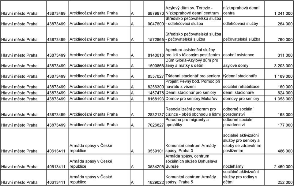 Arcidiecézní charita Praha A 1572865 denní centra 1 241 000 Středisko pečovatelská služba - odlehčovací služba odlehčovací služby 264 000 Středisko pečovatelská služba - pečovatelská služba