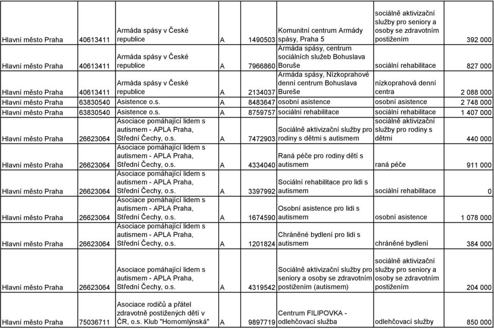 Bohuslava Bureše denní centra 2 088 000 Hlavní město Praha 63830540 Asistence o.s. A 8483647 osobní asistence osobní asistence 2 748 000 Hlavní město Praha 63830540 Asistence o.s. A 8759757 sociální rehabilitace sociální rehabilitace 1 407 000 Hlavní město Praha 26623064 Asociace pomáhající lidem s autismem - APLA Praha, Střední Čechy, o.