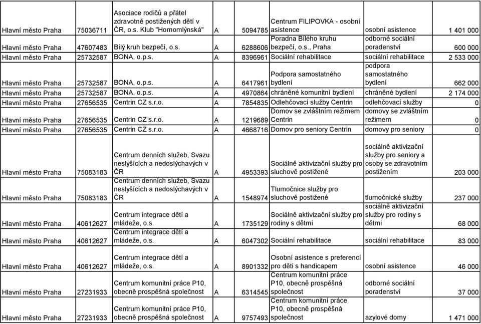 p.s. A Podpora samostatného 6417961 bydlení podpora samostatného bydlení 662 000 Hlavní město Praha 25732587 BONA, o.p.s. A 4970864 chráněné komunitní bydlení chráněné bydlení 2 174 000 Hlavní město Praha 27656535 Centrin CZ s.