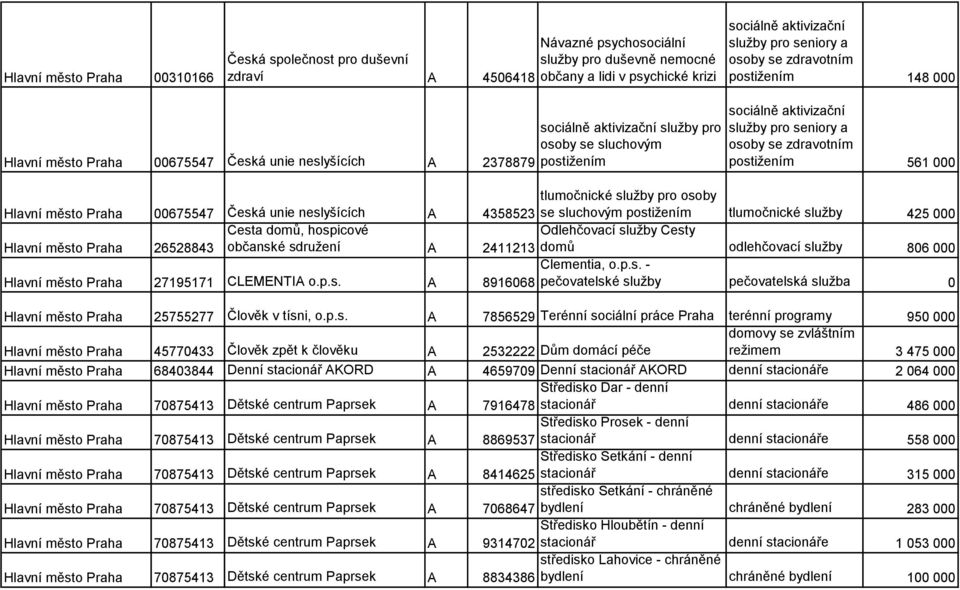 sluchovým postižením tlumočnické služby 425 000 Hlavní město Praha 26528843 Cesta domů, hospicové občanské sdružení A Odlehčovací služby Cesty 2411213 domů odlehčovací služby 806 000 Hlavní město