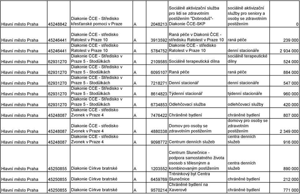 Praha 45248087 Hlavní město Praha 45248087 Hlavní město Praha 45248087 Diakonie ČCE - středisko Ratolest v Praze 10 A Raná péče v Diakonii ČCE - 3913592 středisku Ratolest v Praze 10 raná péče 239