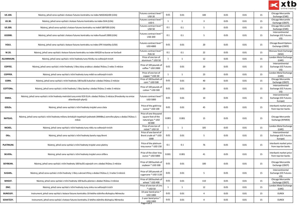 kontraktu na index S&P500 (USA) Nástroj, jehož cena vychází z kotace futures kontraktu na index Russell 2000 (USA) 0 0 0.01 0.01 100 0.05 0.01 15 1 1 3 0.05 0.01 15 0.1 0.1 5 0.05 0.01 15 0.1 0.1 5 0.05 0.01 15 Exchange (CME) Exchange (CME) VOLX.