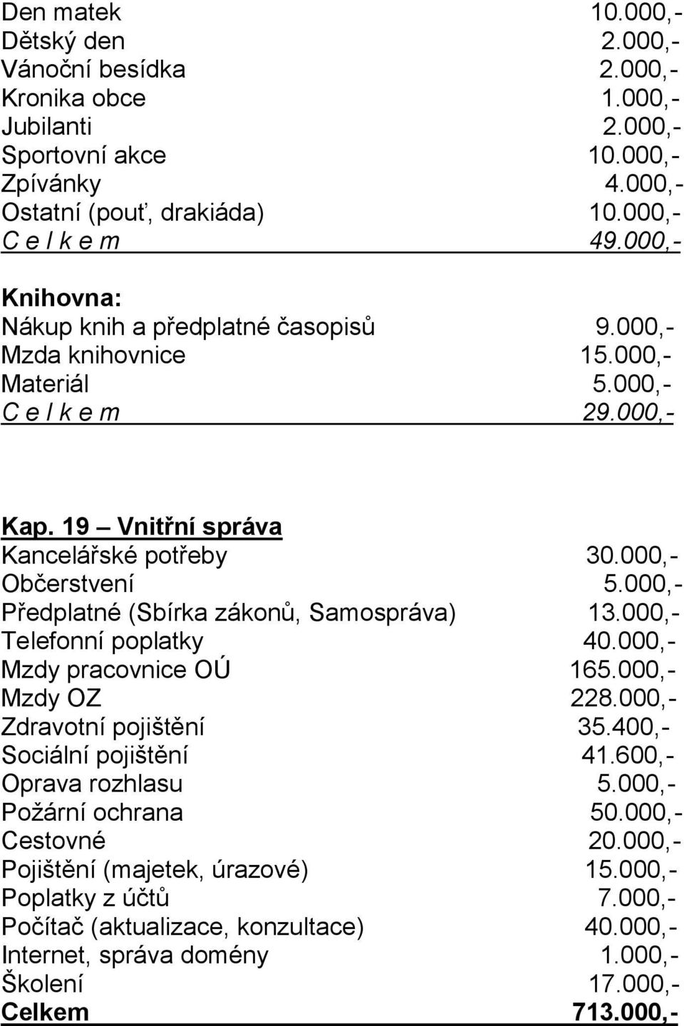 000,- Předplatné (Sbírka zákonů, Samospráva) 13.000,- Telefonní poplatky 40.000,- Mzdy pracovnice OÚ 165.000,- Mzdy OZ 228.000,- Zdravotní pojištění 35.400,- Sociální pojištění 41.