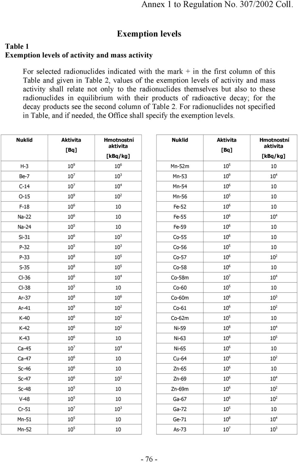 exemption levels of activity and mass activity shall relate not only to the radionuclides themselves but also to these radionuclides in equilibrium with their products of radioactive decay; for the