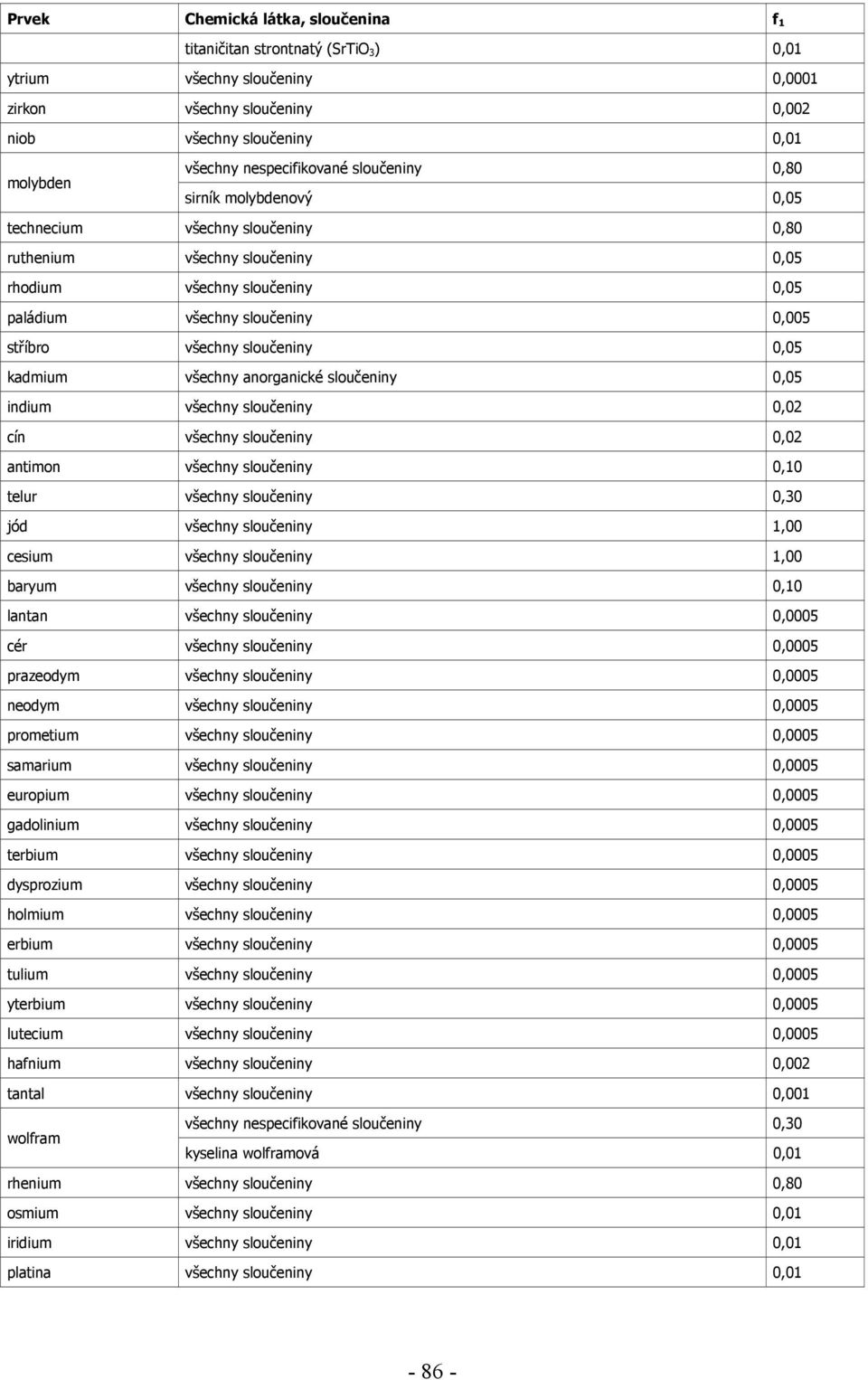 všechny sloučeniny 0,05 kadmium všechny anorganické sloučeniny 0,05 indium všechny sloučeniny 0,02 cín všechny sloučeniny 0,02 antimon všechny sloučeniny 0,10 telur všechny sloučeniny 0,30 jód