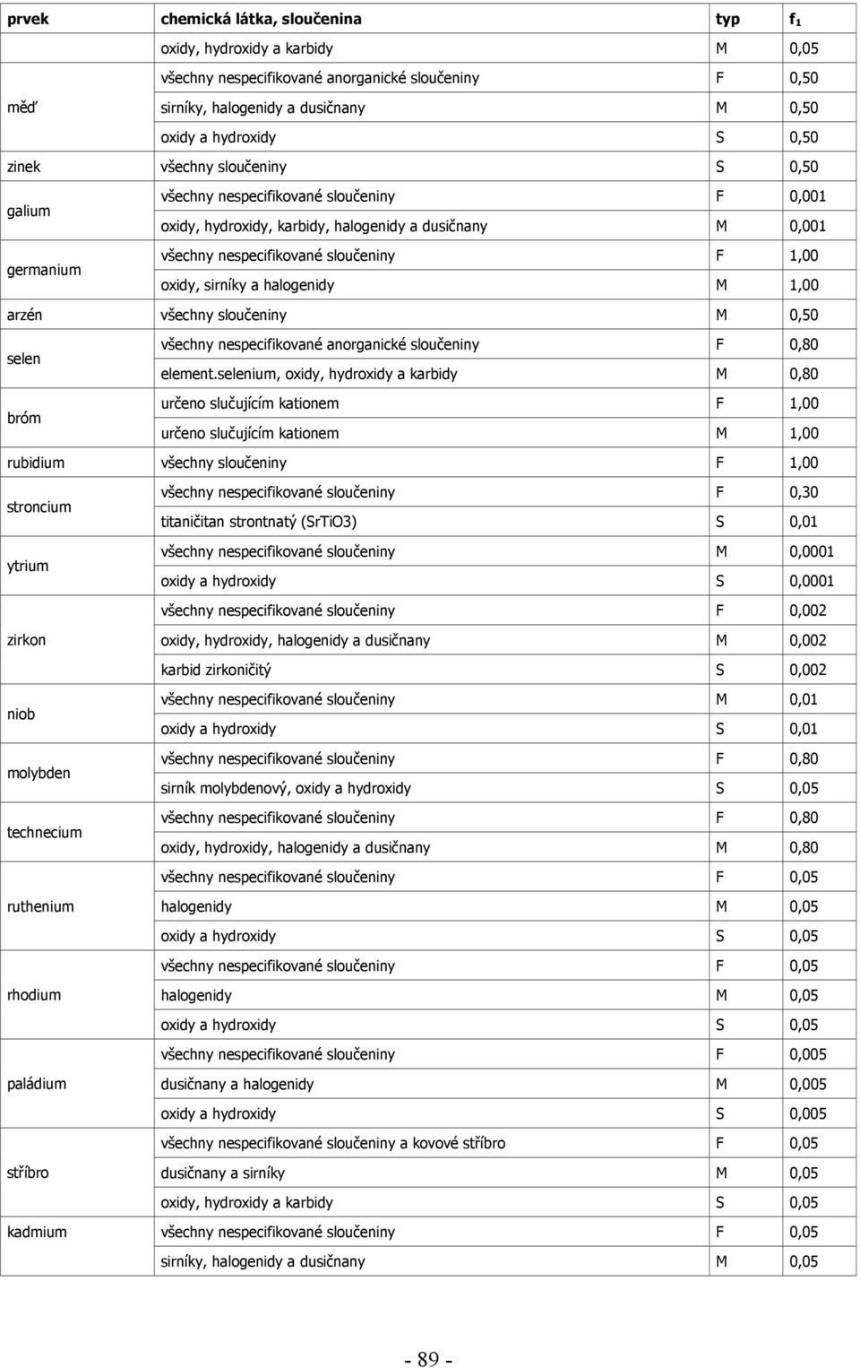 sirníky a halogenidy M 1,00 arzén všechny sloučeniny M 0,50 selen bróm všechny nespecifikované anorganické sloučeniny F 0,80 element.